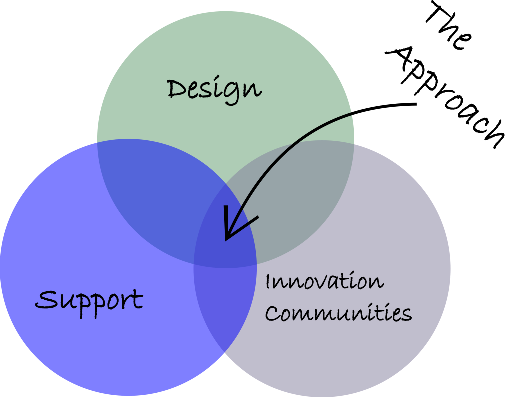 Venn diagram showing intersection of support, design, and innovation communities.
